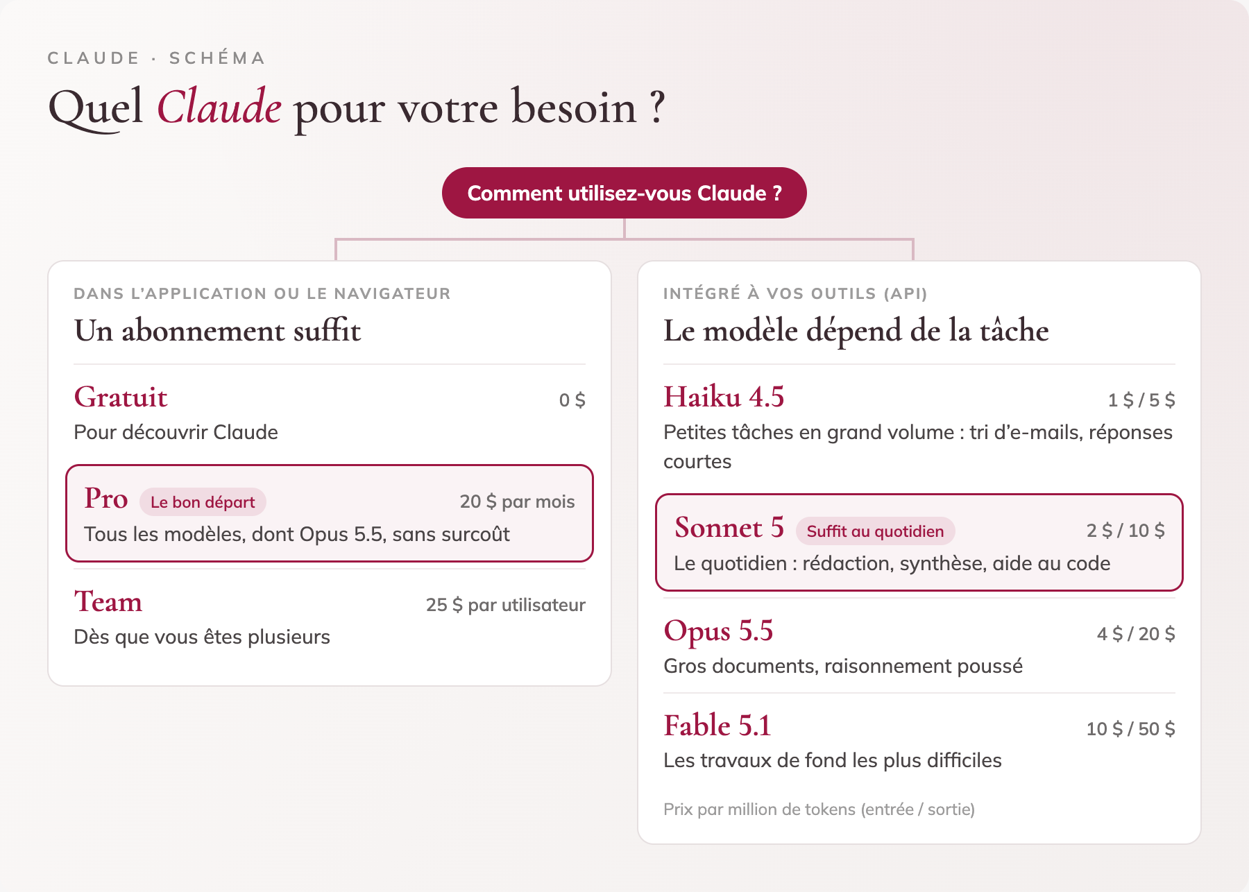 Schéma : quel Claude pour votre besoin ? Dans l'application ou le navigateur, un abonnement suffit : Gratuit (0 $, pour découvrir), Pro (20 $ par mois, tous les modèles dont Opus 5.5, le bon départ), Team (25 $ par utilisateur, dès que vous êtes plusieurs). Intégré à vos outils (API), le modèle dépend de la tâche : Haiku 4.5 (1 $ / 5 $, petites tâches en grand volume), Sonnet 5 (2 $ / 10 $, le quotidien, suffit au quotidien), Opus 5.5 (4 $ / 20 $, gros documents et raisonnement poussé), Fable 5.1 (10 $ / 50 $, travaux de fond les plus difficiles). Prix par million de tokens, entrée / sortie.