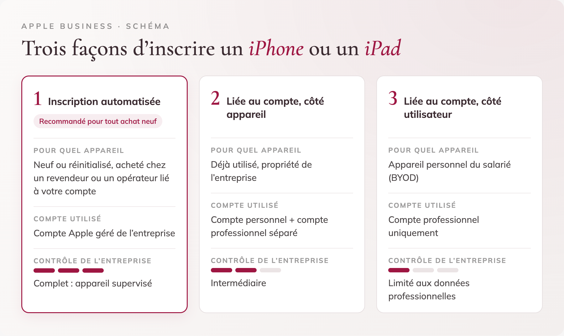 Schéma des trois modes d'inscription Apple Business : 1. inscription automatisée, pour un appareil neuf ou réinitialisé, compte Apple géré de l'entreprise, contrôle complet (appareil supervisé), recommandée pour tout achat neuf ; 2. liée au compte côté appareil, pour un appareil déjà utilisé appartenant à l'entreprise, compte personnel et compte professionnel séparés, contrôle intermédiaire ; 3. liée au compte côté utilisateur, pour l'appareil personnel du salarié (BYOD), compte professionnel uniquement, contrôle limité aux données professionnelles.