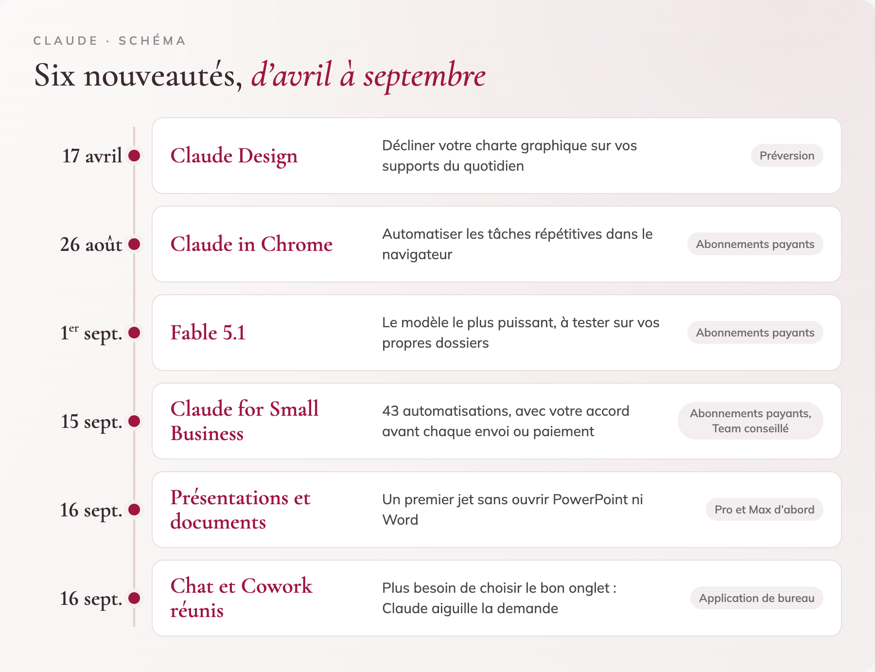 Frise : six nouveautés Claude d'avril à septembre 2026. 17 avril, Claude Design : décliner votre charte graphique sur vos supports du quotidien (préversion). 26 août, Claude in Chrome : automatiser les tâches répétitives dans le navigateur (abonnements payants). 1er septembre, Fable 5.1 : le modèle le plus puissant, à tester sur vos propres dossiers (abonnements payants). 15 septembre, Claude for Small Business : 43 automatisations, avec votre accord avant chaque envoi ou paiement (abonnements payants, Team conseillé). 16 septembre, présentations et documents : un premier jet sans ouvrir PowerPoint ni Word (Pro et Max d'abord). 16 septembre, chat et Cowork réunis : Claude aiguille la demande vers le bon mode (application de bureau).
