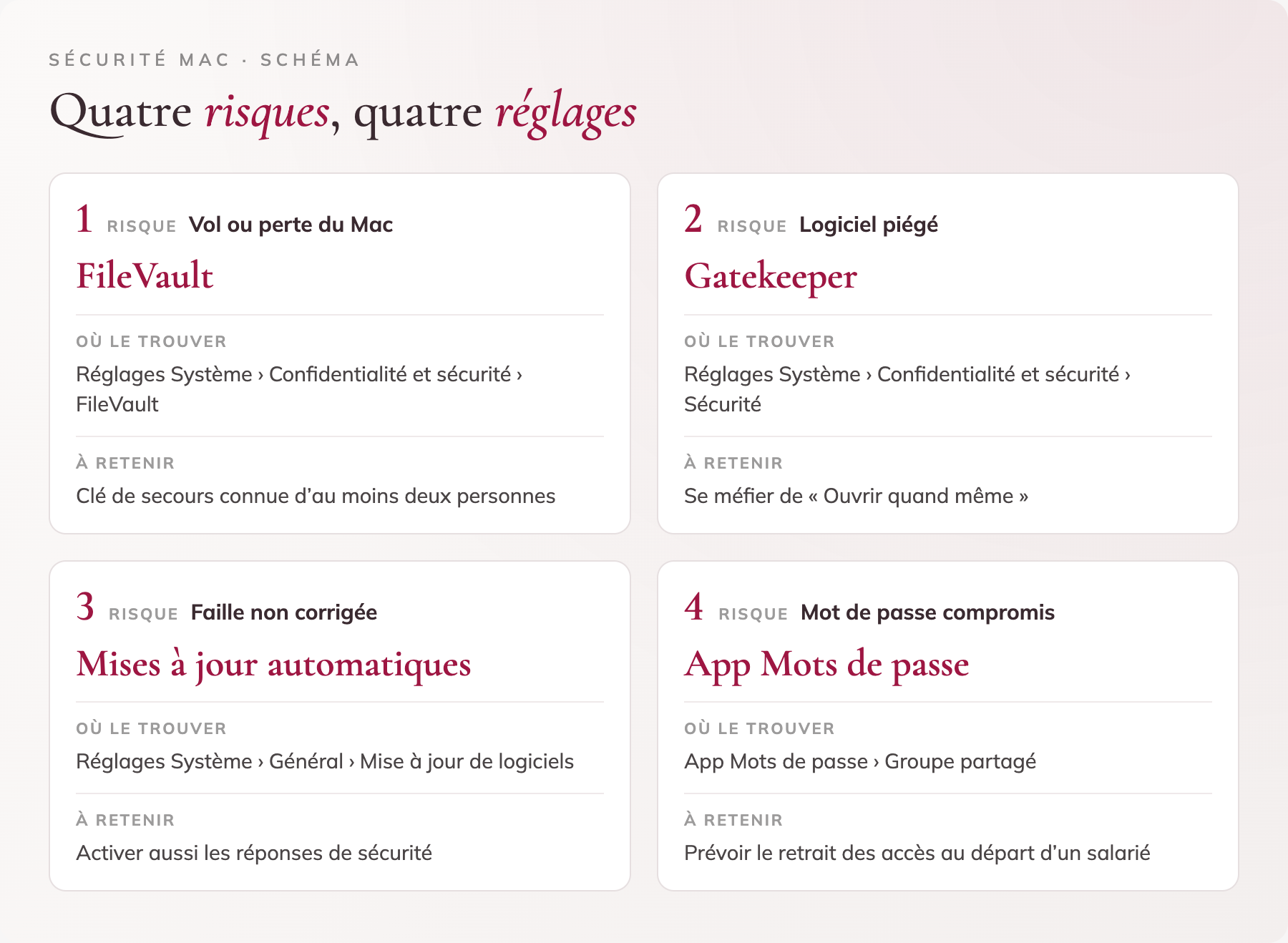 Schéma : quatre risques, quatre réglages macOS. 1. Vol ou perte du Mac : FileVault (Réglages Système, Confidentialité et sécurité, FileVault), clé de secours connue d'au moins deux personnes. 2. Logiciel piégé : Gatekeeper (Réglages Système, Confidentialité et sécurité, Sécurité), se méfier de « Ouvrir quand même ». 3. Faille non corrigée : mises à jour automatiques (Réglages Système, Général, Mise à jour de logiciels), activer aussi les réponses de sécurité. 4. Mot de passe compromis : app Mots de passe (Groupe partagé), prévoir le retrait des accès au départ d'un salarié.